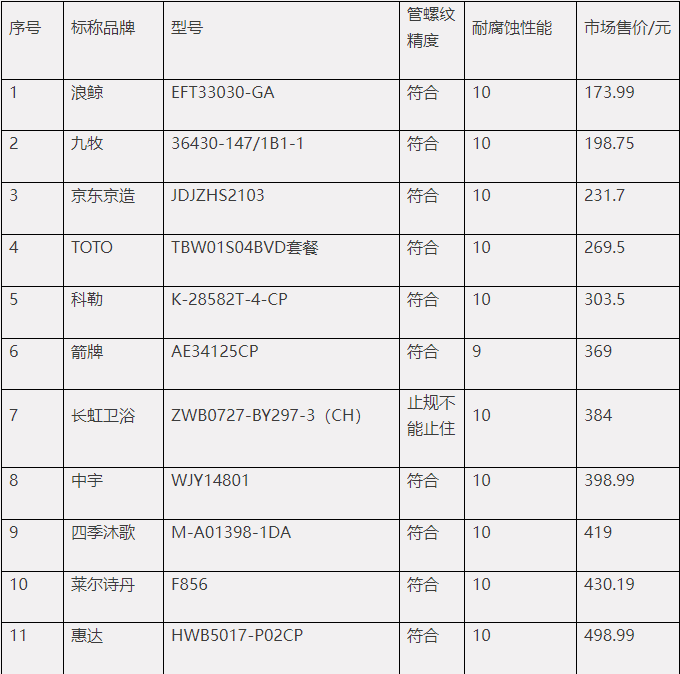 中消协发布花洒比较试验结果：顶盛电竞下载价格与质量不一定成正