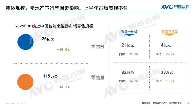 顶盛电竞下载2024上半年智能马桶销额25亿同比下滑199%