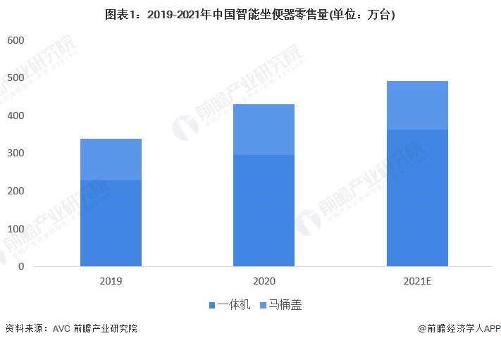 2022年中国智能坐便器市场现状与发展前景分析 智能坐便器行