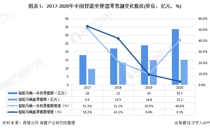 顶盛电竞下载2020年中国智能坐便器行业市场现状与竞争格局分