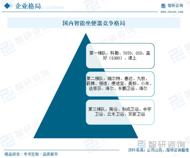 顶盛电竞下载2023年中国智能坐便器竞争格局：企业业绩高增国